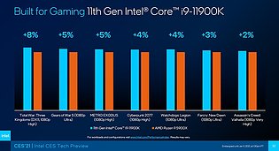 Intel Core i9-11900K vs. Ryzen 9 5900X Spiele-Benchmarks